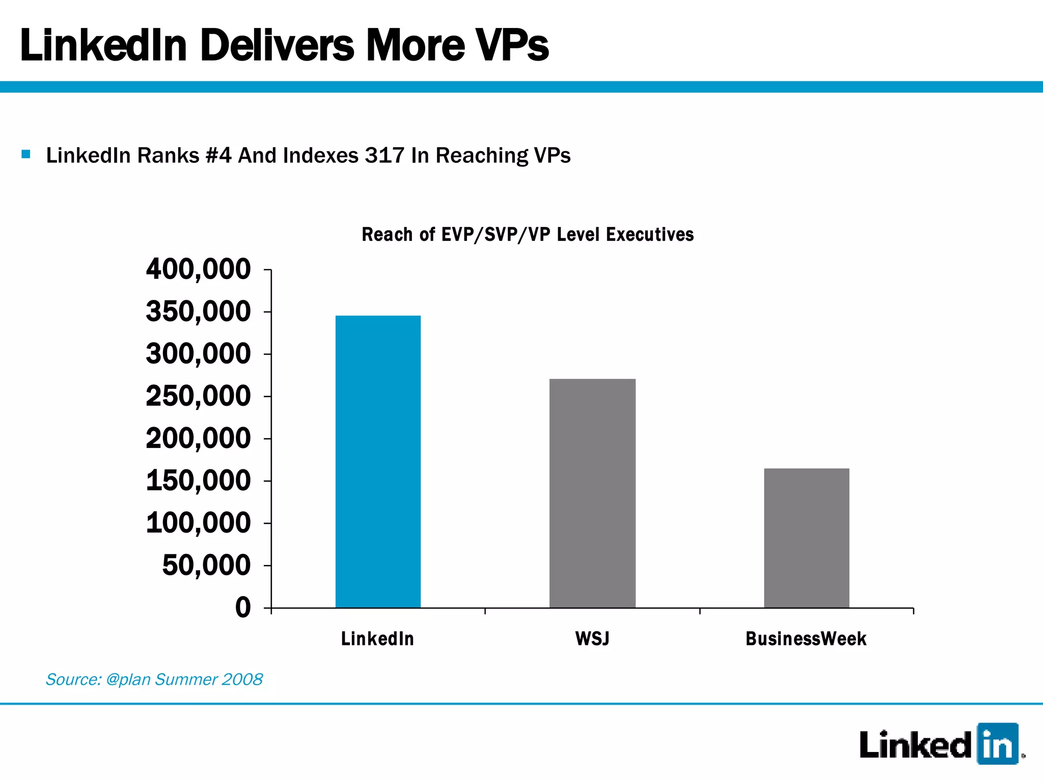 LinkedIn Delivers More VPs LinkedIn Ranks #4 And Indexes 317 In Reaching VPs Source: @plan Summer 2008 