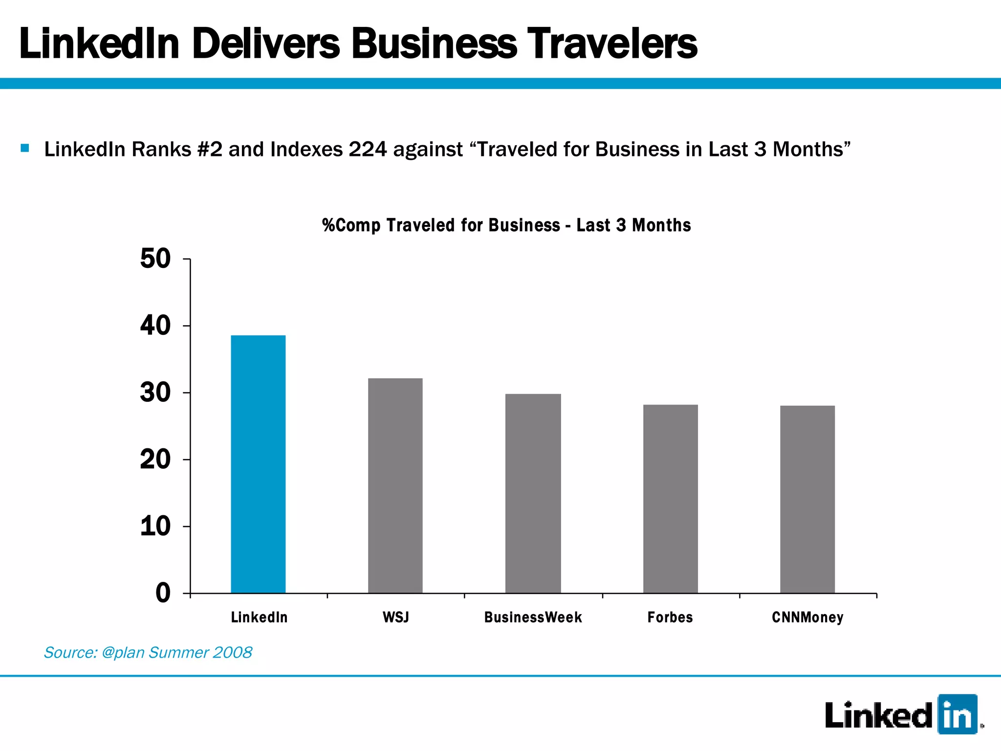 LinkedIn Delivers Business Travelers LinkedIn Ranks #2 and Indexes 224 against “Traveled for Business in Last 3 Months” Source: @plan Summer 2008 