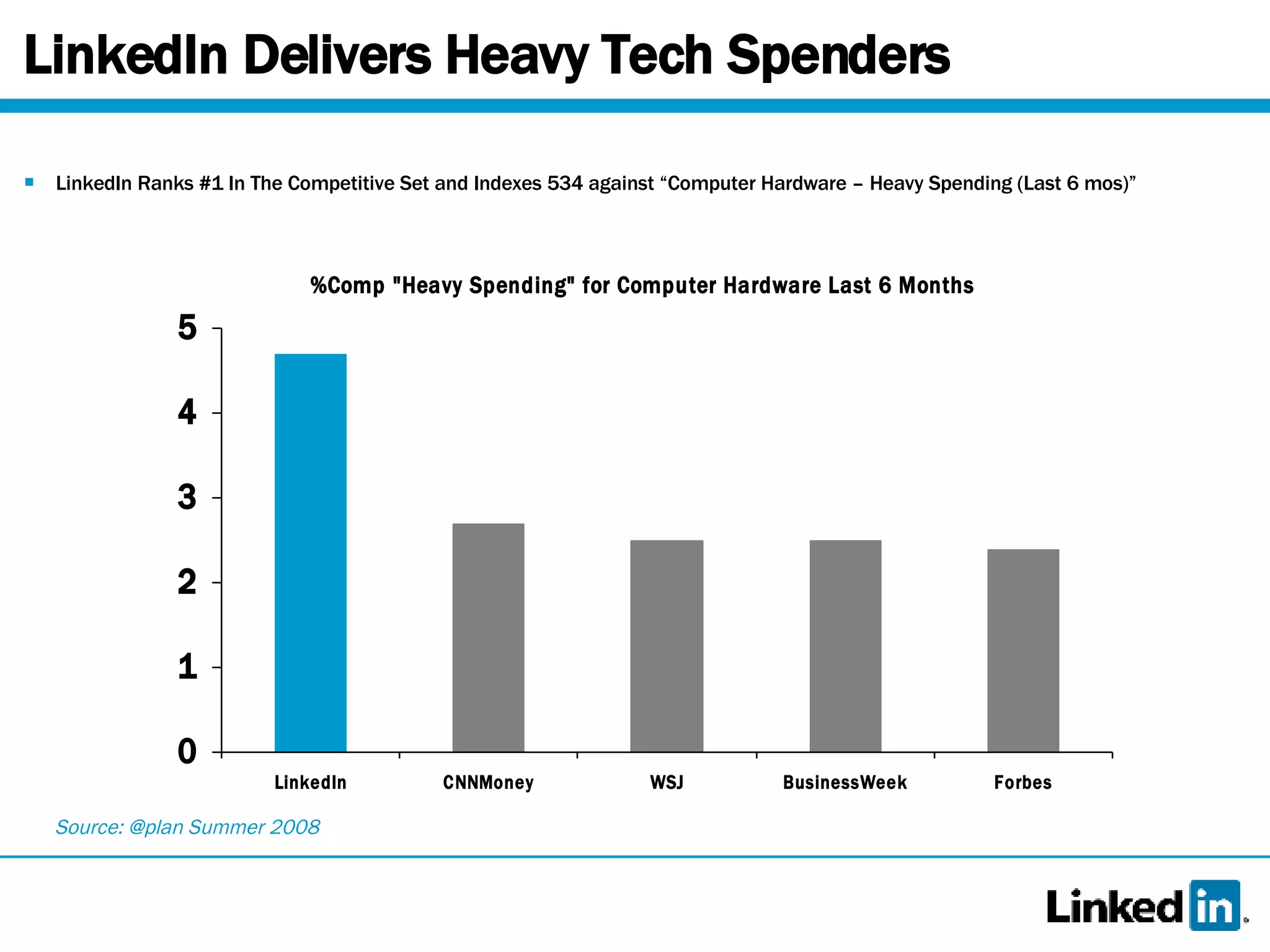 LinkedIn Delivers Heavy Tech Spenders LinkedIn Ranks #1 In The Competitive Set and Indexes 534 against “Computer Hardware – Heavy Spending (Last 6 mos)” Source: @plan Summer 2008 