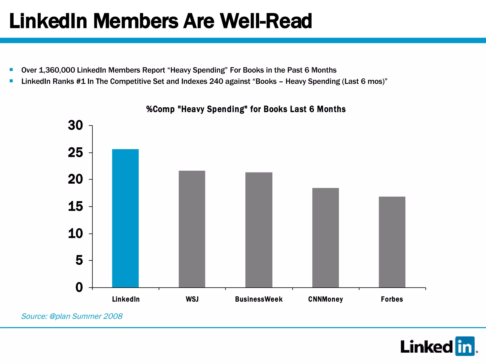 LinkedIn Members Are Well-Read Over 1,360,000 LinkedIn Members Report “Heavy Spending” For Books in the Past 6 Months LinkedIn Ranks #1 In The Competitive Set and Indexes 240 against “Books – Heavy Spending (Last 6 mos)” Source: @plan Summer 2008 