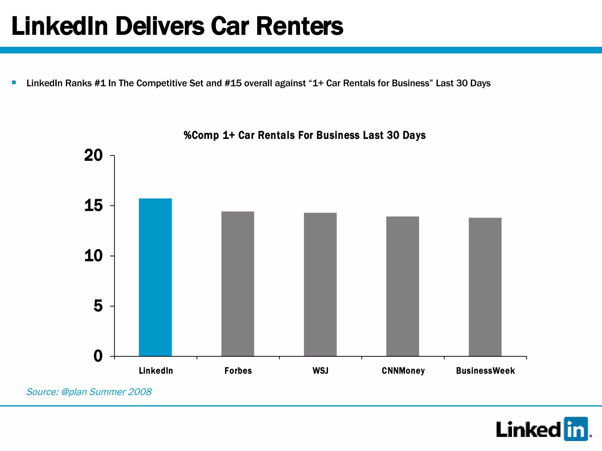 LinkedIn Delivers Car Renters LinkedIn Ranks #1 In The Competitive Set and #15 overall against “1+ Car Rentals for Business” Last 30 Days Source: @plan Summer 2008 