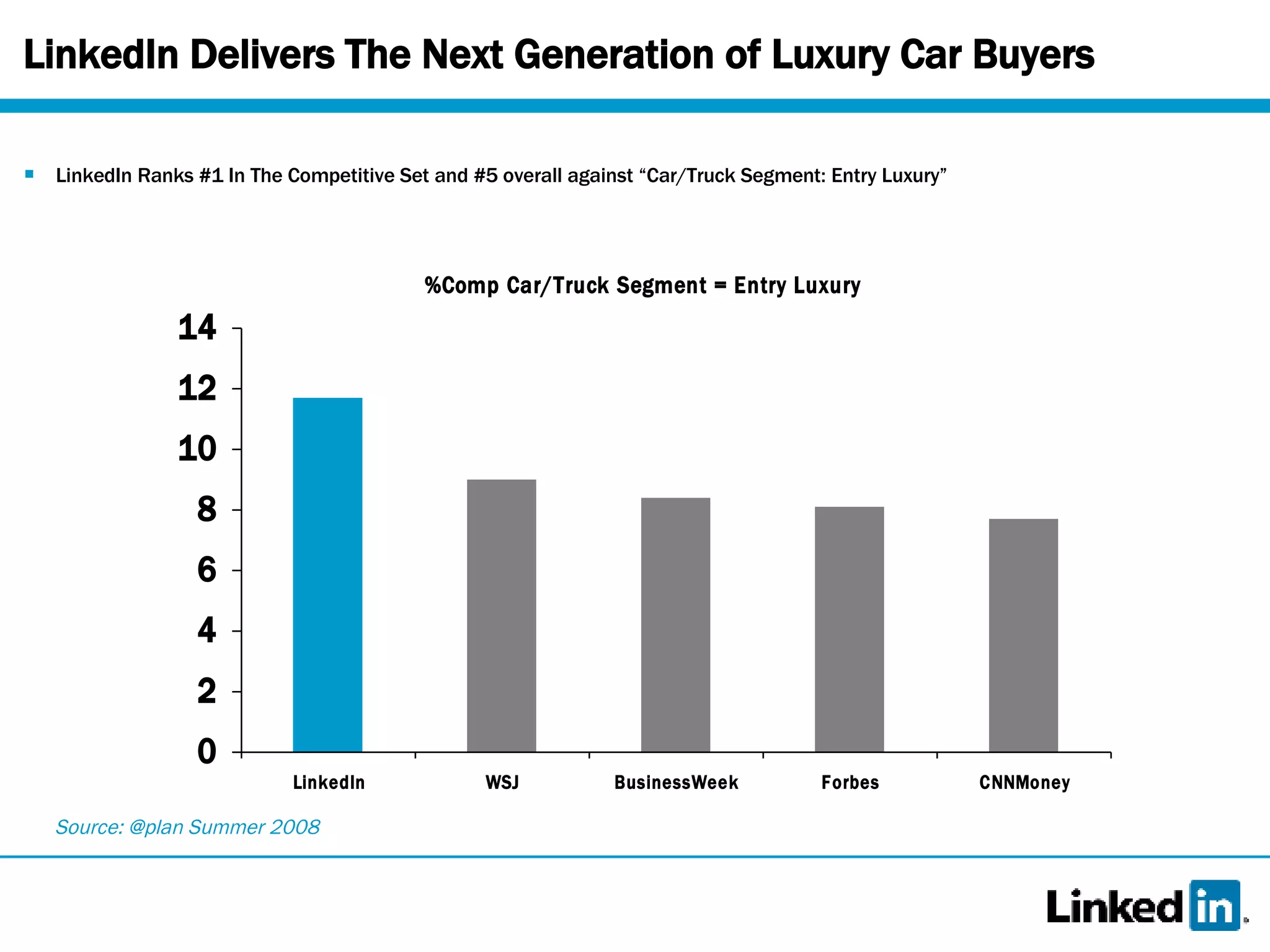 LinkedIn Delivers The Next Generation of Luxury Car Buyers LinkedIn Ranks #1 In The Competitive Set and #5 overall against “Car/Truck Segment: Entry Luxury” Source: @plan Summer 2008 