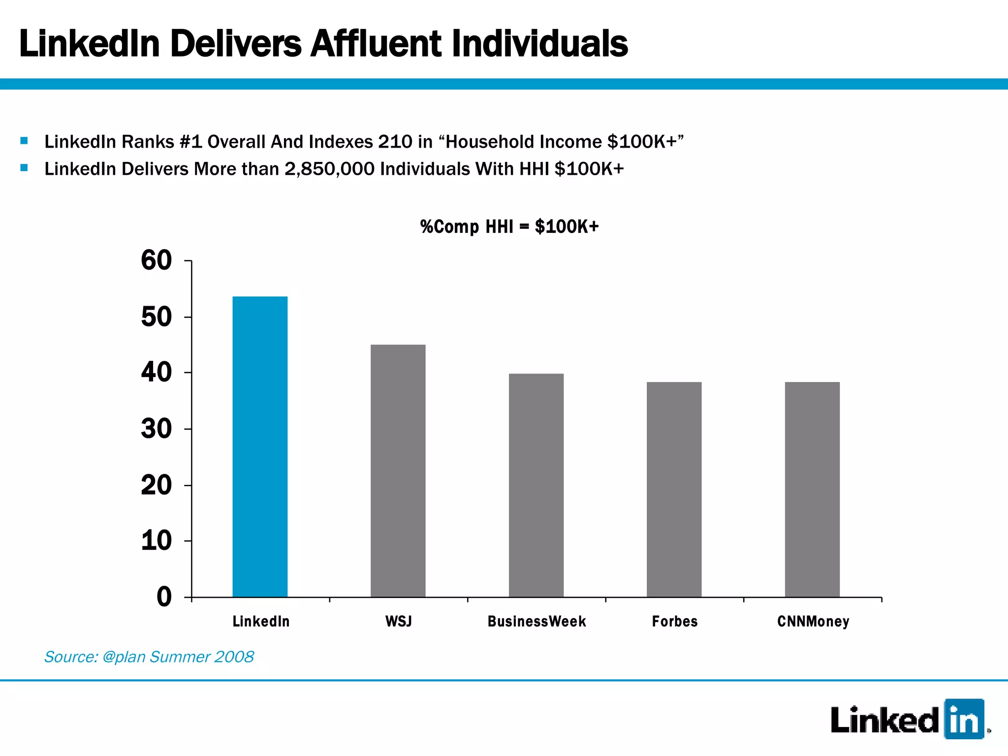 LinkedIn Delivers Affluent Individuals LinkedIn Ranks #1 Overall And Indexes 210 in “Household Income $100K+” LinkedIn Delivers More than 2,850,000 Individuals With HHI $100K+ Source: @plan Summer 2008 
