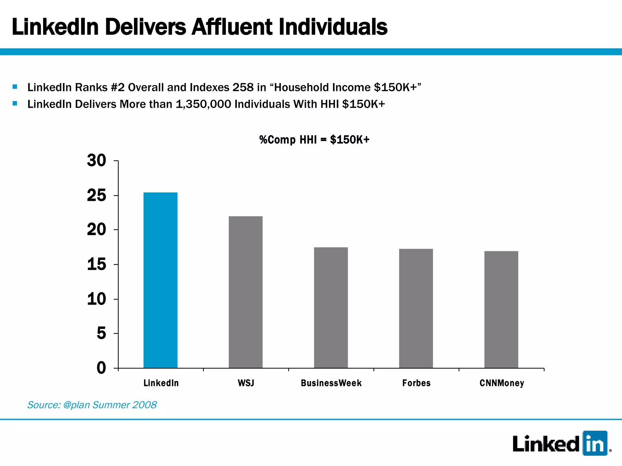LinkedIn Delivers Affluent Individuals LinkedIn Ranks #2 Overall and Indexes 258 in “Household Income $150K+” LinkedIn Delivers More than 1,350,000 Individuals With HHI $150K+ Source: @plan Summer 2008 