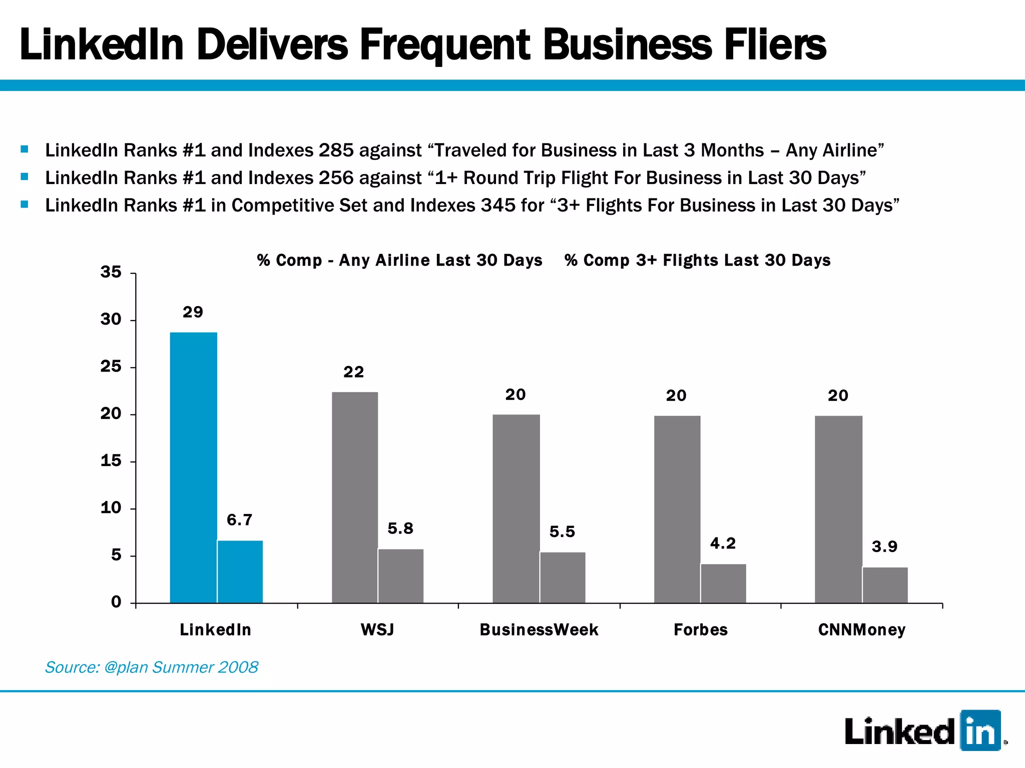 LinkedIn Delivers Frequent Business Fliers LinkedIn Ranks #1 and Indexes 285 against “Traveled for Business in Last 3 Months – Any Airline” LinkedIn Ranks #1 and Indexes 256 against “1+ Round Trip Flight For Business in Last 30 Days” LinkedIn Ranks #1 in Competitive Set and Indexes 345 for “3+ Flights For Business in Last 30 Days” Source: @plan Summer 2008 