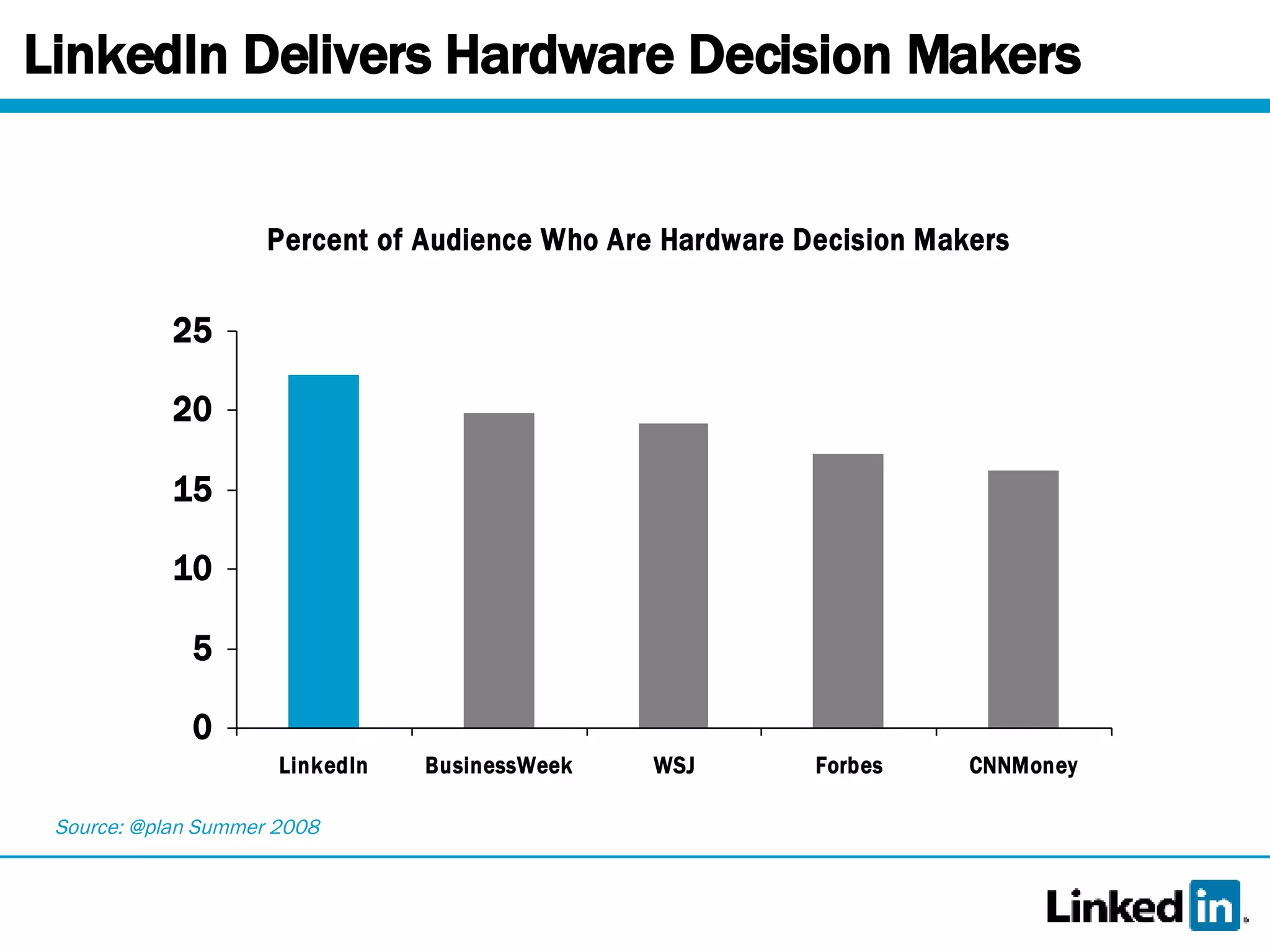 LinkedIn Delivers Hardware Decision Makers Source: @plan Summer 2008 