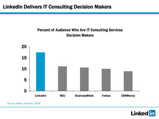 LinkedIn Delivers IT Consulting Decision Makers Source: @plan Summer 2008 