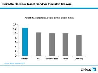 LinkedIn Delivers Travel Services Decision Makers Source: @plan Summer 2008 