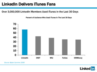 LinkedIn Delivers iTunes Fans Over 3,000,000 LinkedIn Members Used iTunes in the Last 30 Days Source: @plan Summer 2008 