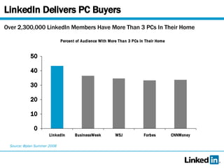 LinkedIn Delivers PC Buyers Over 2,300,000 LinkedIn Members Have More Than 3 PCs In Their Home Source: @plan Summer 2008 