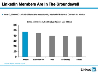LinkedIn Members Are In The Groundswell Over 2,500,000 LinkedIn Members Researched/Reviewed Products Online Last Month Source: @plan Summer 2008 