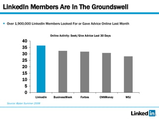 LinkedIn Members Are In The Groundswell Over 1,900,000 LinkedIn Members Looked For or Gave Advice Online Last Month Source: @plan Summer 2008 