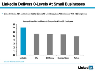 LinkedIn Delivers C-Levels At Small Businesses LinkedIn Ranks #14 and Indexes 215 for Comp of C-Level Executives At Businesses With <10 Employees Source: @plan Summer 2008 