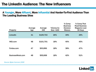 The LinkedIn Audience: The New  In fluencers A  Younger , More  Affluent , More  Influential  And Harder-To-Find Audience Than The Leading Business Sites Source: @plan Summer 2008 Property Average Age Average HHI %Comp Co Size <100 % Comp Business Decision Makers % Comp That Read Business Magazine Last 30 Days LinkedIn 41 $109,703 26% 49% 29% WSJ.com 48 $101,701 18% 40% 45% Forbes.com 47 $93,896 18% 38% 47% BusinessWeek.com 48 $95,668 18% 42% 51% 
