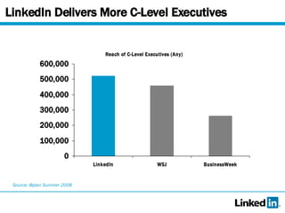 LinkedIn Delivers More C-Level Executives Source: @plan Summer 2008 