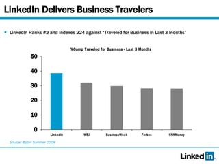 LinkedIn Delivers Business Travelers LinkedIn Ranks #2 and Indexes 224 against “Traveled for Business in Last 3 Months” Source: @plan Summer 2008 