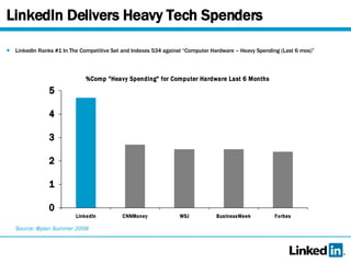 LinkedIn Delivers Heavy Tech Spenders LinkedIn Ranks #1 In The Competitive Set and Indexes 534 against “Computer Hardware – Heavy Spending (Last 6 mos)” Source: @plan Summer 2008 