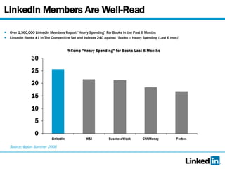 LinkedIn Members Are Well-Read Over 1,360,000 LinkedIn Members Report “Heavy Spending” For Books in the Past 6 Months LinkedIn Ranks #1 In The Competitive Set and Indexes 240 against “Books – Heavy Spending (Last 6 mos)” Source: @plan Summer 2008 