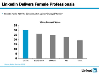 LinkedIn Delivers Female Professionals LinkedIn Ranks #1 In The Competitive Set against “Employed Women” Source: @plan Summer 2008 