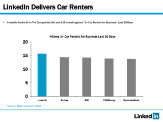 LinkedIn Delivers Car Renters LinkedIn Ranks #1 In The Competitive Set and #15 overall against “1+ Car Rentals for Business” Last 30 Days Source: @plan Summer 2008 