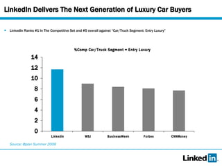 LinkedIn Delivers The Next Generation of Luxury Car Buyers LinkedIn Ranks #1 In The Competitive Set and #5 overall against “Car/Truck Segment: Entry Luxury” Source: @plan Summer 2008 