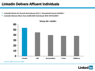 LinkedIn Delivers Affluent Individuals LinkedIn Ranks #1 Overall And Indexes 210 in “Household Income $100K+” LinkedIn Delivers More than 2,850,000 Individuals With HHI $100K+ Source: @plan Summer 2008 