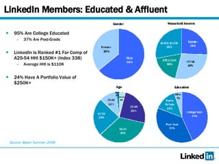 LinkedIn Members: Educated & Affluent 95% Are College Educated 37% Are Post-Grads LinkedIn Is Ranked #1 For Comp of A25-54 HHI $150K+ (Index 338) Average HHI is $110K 24% Have A Portfolio Value of $250K+ Source: @plan Summer 2008 