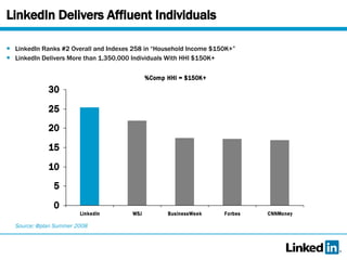 LinkedIn Delivers Affluent Individuals LinkedIn Ranks #2 Overall and Indexes 258 in “Household Income $150K+” LinkedIn Delivers More than 1,350,000 Individuals With HHI $150K+ Source: @plan Summer 2008 