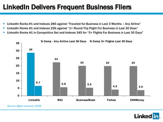 LinkedIn Delivers Frequent Business Fliers LinkedIn Ranks #1 and Indexes 285 against “Traveled for Business in Last 3 Months – Any Airline” LinkedIn Ranks #1 and Indexes 256 against “1+ Round Trip Flight For Business in Last 30 Days” LinkedIn Ranks #1 in Competitive Set and Indexes 345 for “3+ Flights For Business in Last 30 Days” Source: @plan Summer 2008 