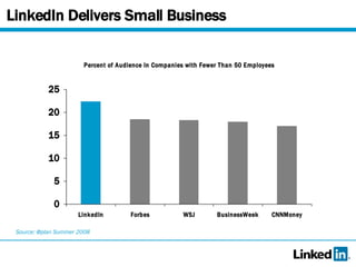 LinkedIn Delivers Small Business Source: @plan Summer 2008 