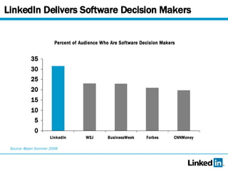 LinkedIn Delivers Software Decision Makers Source: @plan Summer 2008 