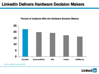 LinkedIn Delivers Hardware Decision Makers Source: @plan Summer 2008 