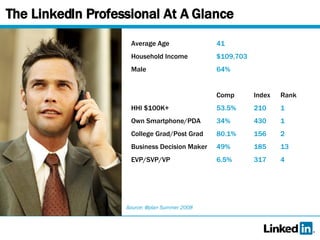 The LinkedIn Professional At A Glance Source: @plan Summer 2008 Average Age 41 Household Income $109,703 Male 64% Comp Index Rank HHI $100K+ 53.5% 210 1 Own Smartphone/PDA 34% 430 1 College Grad/Post Grad 80.1% 156 2 Business Decision Maker 49% 185 13 EVP/SVP/VP 6.5% 317 4 