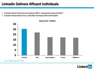 LinkedIn Delivers Affluent Individuals <ul><li>LinkedIn Ranks #2 Overall and Indexes 258 in “Household Income $150K+” </li...