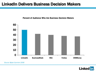 LinkedIn Delivers Business Decision Makers Source: @plan Summer 2008 