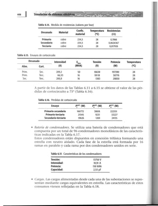 Tabla 6.14. Medida de resistencias (valores por fase)
Devanado Material
Coefic. Temperatura Resistencias
material (OC) (fi)
Primario cobre 234,5 28 0,7066
Secundario cobre 234,5 28 0,0626367
Terciario cobre 234,5 28 0,017926
Tabla 6.15. Ensayos de cortocircuito
Alim.
Prim.
Prim.
Sec.
Devanado Intensidad sbos~ Tensión Potencia Temperatura
Cort. (A) (MVA) (V) (W) (OC)
Sec. 209,2 50 16638 197390 28
Terc. 66,93 16 10118 30n6 28
Terc. 200,8 16 1383 20830 28
A partir de los datos de las Tablas 6.11 a 6.1S se obtiene el valor de las pér-
didas de cortocircuito a 75° (Tabla 6.16).
Tabla 6.16. Pérdidas de cortocircuito
Ensayo P.lrt (W)
1
pD28"C (W) p:.s•c (W)
Primario-secundario 166772 30618 222551
Primario-terciario 21545 9231 33227
Secundario-terciario 19626 1204 24155
• Batería de condensadores. Se utiliza una batería de condensadores que está
compuesta por un total de 96 condensadores monofásicos de las caracterís-
ticas indicadas en la Tabla 6.17.
Estos condensadores están dispuestos en conexión trifásica formando una
estrella con neutro aislado. Cada fase de la estrella está formada por 16
ramas en paralelo y cada rama por dos condensadores unidos en serie.
Tabla 6.17. Características de los condensadores
Tensión:
Intensidad:
Potencia:
Capacidad:
13750 V
10,91 A
150 kVAr
2,531JF
• Cargas. Las cargas alimentadas desde cada una de las subestaciones se repre-
sentan mediante cargas equivalentes en estrella. Las características de estos
consumos vienen reflejadas en la Tabla 6.18.
 