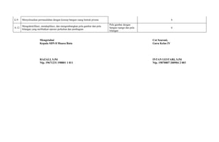 G.9 Menyelesaikan permasalahan dengan konsep bangun ruang bentuk prisma 6
A.12
Mengidentifikasi, menduplikasi, dan mengembangkan pola gambar dan pola
bilangan yang melibatkan operasi perkalian dan pembagian
Pola gambar dengan
bangun ruangn dan pola
bilangan
6
Mengetahui Cot Seurani,
Kepala SDN 8 Muara Batu Guru Kelas IV
RAZALI, S.Pd INTAN LESTARI, S.Pd
Nip. 19671231 198801 1 011 Nip. 19870807 200904 2 003
 