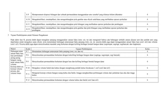 A.9 Memperumum ekspresi bilangan dari sebuah permasalahan menggunakan satu variabel yang nilainya belum diketahui 4
A.10 Mengidentifikasi, menduplikasi, dan mengembangkan pola gambar atau obyek sederhana yang melibatkan operasi perkalian 4
A.11 Mengidentifikasi, menduplikasi, dan mengembangkan pola bilangan yang melibatkan operasi perkalian dan pembagian 4
A.12
Mengidentifikasi, menduplikasi, dan mengembangkan pola gambar dan pola bilangan yang melibatkan operasi perkalian dan
pembagian
4
3 Tujuan Pembelajaran untuk Domain Pengukuran
Pada akhir fase B, peserta didik dapat mengukur panjang menggunakan satuan baku (mm, cm, m) dan mengenali bahwa ada hubungan terbalik antara ukuran unit dan jumlah unit yang
diperlukan untuk mengukur suatu obyek, serta menentukan hubungan antarsatuan baku panjang (mm, cm, m). peserta didik juga dapat menggunakan satuan baku luas (cm2, m2) dan volume
(cm3, m3). Peserta didik juga dapat menyelesaikan masalah yang berkaitan dengan keliling berbagai bentuk bangun datar (segiempat, segitiga, segibanyak, dan lingkaran).
Materi Kode Tujuan Pembelajaran Kelas
Hubungan antar
satuan baku luas,
luas permukaan
jaring-jaring
bangun ruang,
antar satuan baku
volume
P.7 Menentukan hubungan antarsatuan baku panjang (mm, cm, dan m) 4
P.8 Menyelesaikan permasalahan berkaitan dengan kekeliling berbagai bangun datar (segitiga, segiempat, segi banyak) 4
P.9 Menyelesaikan permasalahan berkaitan dengan luas dan keliling berbagai bentuk bangun datar 4
Konsep debit air,
konsep volume
prisma, dan
volume limas
P.10 Mengukur volume balok dan kubus dengan menghitung jumlah kubus berukuran 1 cm3 (cm3 dan m3) 4
P.11
Mengenal konsep volume bangun ruang kubus dan balok, hingga menghasilkan perhitungan volume dari perkalian luas alas dan tinggi
kubus
4
P.12 Menyelesaikan permasalahan berkaitan dengan volume kubus dan balok (cm3 dan m3) 4
 