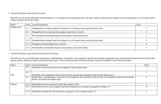 4 Tujuan Pembelajaran untuk Domain Geometri
Pada akhir fase B, peserta didik dapat membandingkan ciri-ciri berbagai bentuk bangun datar dari segiempat, segitiga, segibanyak dan lingkaran dan membandingkan ciri-ciri berbagai bentuk
bangun ruang dari prisma dan tabung.
Materi Kode Tujuan Pembelajaran Kelas
Bidang ruang
G.7 Mengidentifikasi berbagai benda dan mengenal ciri-ciri bangun ruang yang berbentuk prisma 4
G.8 Menggambar prisma segiempat dan segitiga dengan kertas isometrik 4
G.9 Menyelesaikan permasalahan dengan konsep bangun ruang bentuk prisma 4
G.10 Mengidentifikasi berbagai benda dan mengenal ciri-ciri bangun ruang yang berbentuk tabung 4
G.11 Menggambar tabung dengan kertas isometrik 4
G.12 Menyelesaikan permasalahan dengan konsep bangun ruang bentuk tabung 4
5 Tujuan Pembelajaran untuk Domain Analisa Data dan Peluang
Pada akhir fase B, peserta didik dapat mengurutkan, membandingkan, menyajikan, dan menganalisis data banyaknya benda menggunakan turus dan data hasil pengukuran dalam bentuk tabel,
diagram gambar, piktogram, diagram batang, dan diagram garis. Peserta didik juga dapat menentukan kejadian yang lebih mungkin di antara beberapa kejadian.
Materi Kode Tujuan Pembelajaran Kelas
Data
D.7 Memahami koordinat Kartesius untuk menggambar sebuah diagram garis 4
D.8
Menyajikan, dan menganalisis data banyaknya benda dan data hasil pengukuran dalam bentuk diagram garis
4
D.9 Mengurutkan, membandingkan, menyajikan, dan menganalisis data banyaknya benda dan data hasil pengukuran dalam bentuk diagram
gambar (pictogram) dan diagram garis
4
Peluang D.10 Membedakan peristiwa yang pasti terjadi dan mungkin terjadi 4
D.11 Menentukan peristiwa yang mungkin terjadi dari berbagai peristiwa dengan menggunakan bilangan 1/2 4
D.12 Memprediksi peluang dari sebuah peristiwa yang pasti (1), dan mungkin terjadi (1/2) 4
 