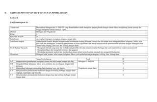 D. RATIONAL PENYUSUNAN ALUR DAN TUJUAN PEMBELAJARAN
KELAS 4
Unit Pembelajaran 4.1
Tujuan unit: Menyajikan bilangan dari 0 - 999.999 yang dimanfaatkan untuk mengukur panjang benda dengan satuan baku, menghitung luasan persegi dan
hingga mengenal konsep rumus L = pxl
Domain Bilangan dan Pengukuran
Kelas 4
Perkiraan JP Unit 24
Kata Kunci menyajikan bilangan, mengukur panjang, satuan baku
Penjelasan singkat Pembelajaran diawali dengan memperumum pemahaman tentang bilangan, urutan dan ilai tempat serta mengidentifikasi kelipatan, faktor, pola
perkalian dan pembagian. Kemudian, pemahaman ini akan digunakan saat murid menyelesaikan permasalahan berkaitan dengan hubungan antar
satuan baku panjang, serta luas dan keliling bangun datar.
Profil Pelajar Pancasila - Mengenali hal-hal yang sama dan berbeda yang dimiliki diri dan temannya dalam berbagai hal, serta memberikan respon secara positif.
- Mengidentifikasi dan mengolah informasi dan gagasan
- Melakukan penalaran konkrit dan memberikan alasan dalam menyelesaikan masalah dan mengambil keputusan
Glosarium Bilangan bulat, urutan, nilai tempat, kelipatan, faktor, pola perkalian dan pembagian, keliling, luas, bidang datar
Tujuan Pembelajaran Topik JP
B.7 Memperumum pemahaman mengenai urutan dan nilai tempat sampai 999.999 Bilangan 0 - 999.999 8
B.8 Mengidentifikasi kelipatan, faktor, pola perkalian dan pembagian dengan tabel
kelipatan
4
P.7 Menentukan hubungan antarsatuan baku panjang (mm, cm, dan m) Pengukuran satuan baku 4
P.8 Menyelesaikan permasalahan berkaitan dengan kekeliling berbagai bangun datar
(segitiga, segiempat, segi banyak)
4
P.9 Menyelesaikan permasalahan berkaitan dengan luas dan keliling berbagai bentuk
bangun datar
4
 