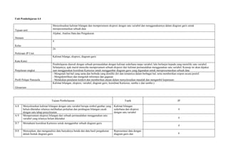 Unit Pembelajaran 4.4
Tujuan unit:
Menyelesaikan kalimat bilangan dan memperumum ekspresi dengan satu variabel dan menggunakannya dalam diagram garis untuk
merepresentasikan sebuah data
Domain
Aljabar, Analisa Data dan Pengukuran
Kelas
4
Perkiraan JP Unit
24
Kata Kunci
Kalimat bilanga, ekspresi, diagram garis
Penjelasan singkat
Pembelajaran diawali dengan sebuah permasalahan dengan kalimat sederhana tanpa variabel, lalu berlanjut kepada yang memiliki satu variabel.
Selanjutnya, ajak murid mencoba memperumum sebuah ekspresi dari kalimat permasalahan menggunakan satu variabel. Konsep ini akan dipakai
saat menggunakan koordinat Kartesius untuk menggambar diagram garis yang digunakan untuk merepresentasikan sebuah data
Profil Pelajar Pancasila
- Mengenali hal-hal yang sama dan berbeda yang dimiliki diri dan temannya dalam berbagai hal, serta memberikan respon secara positif.
- Mengidentifikasi dan mengolah informasi dan gagasan
- Melakukan penalaran konkrit dan memberikan alasan dalam menyelesaikan masalah dan mengambil keputusan
Glosarium
Kalimat bilangan, ekspresi, variabel, diagram garis, koordinat Kartesius, sumbu x dan sumbu y
Tujuan Pembelajaran Topik JP
A.8 Menyelesaikan kalimat bilangan dengan satu variabel berupa simbol gambar yang
belum diketahui nilainya melibatkan perkalian dan pembagian bilangan cacah
dengan satu tahap penyelesaian.
Kalimat bilangan
sederhana dan ekspresi
dengan satu variabel
4
A.9 Memperumum ekspresi bilangan dari sebuah permasalahan menggunakan satu
variabel yang nilainya belum diketahui 4
D.7 Memahami koordinat Kartesius untuk menggambar sebuah diagram garis
4
D.8 Menyajikan, dan menganalisis data banyaknya benda dan data hasil pengukuran
dalam bentuk diagram garis
Representasi data dengan
diagram garis dan 6
 