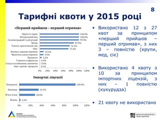 8
Тарифні квоти у 2015 році
• Використано 12 з 27
квот за принципом
«перший прийшов –
перший отримав», з них
3 – повністю (крупи,
мед, сік)
• Використано 4 квоту з
10 за принципом
імпортних ліцензій, з
них – 1 повністю
(кукурудза)
• 21 квоту не використано
 