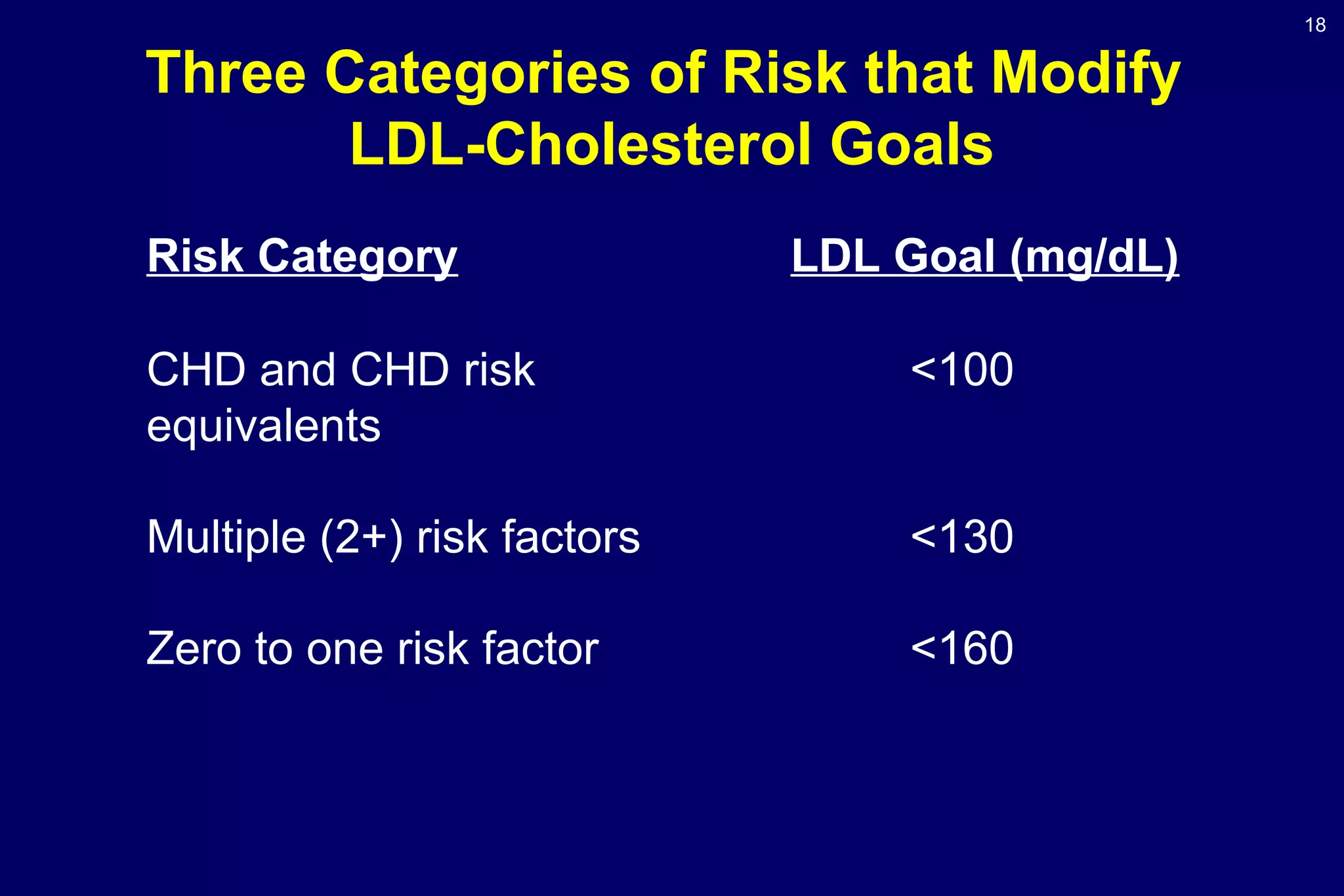 18
Risk Category
CHD and CHD risk
equivalents
Multiple (2+) risk factors
Zero to one risk factor
LDL Goal (mg/dL)
<100
<130
<160
Three Categories of Risk that Modify
LDL-Cholesterol Goals
 