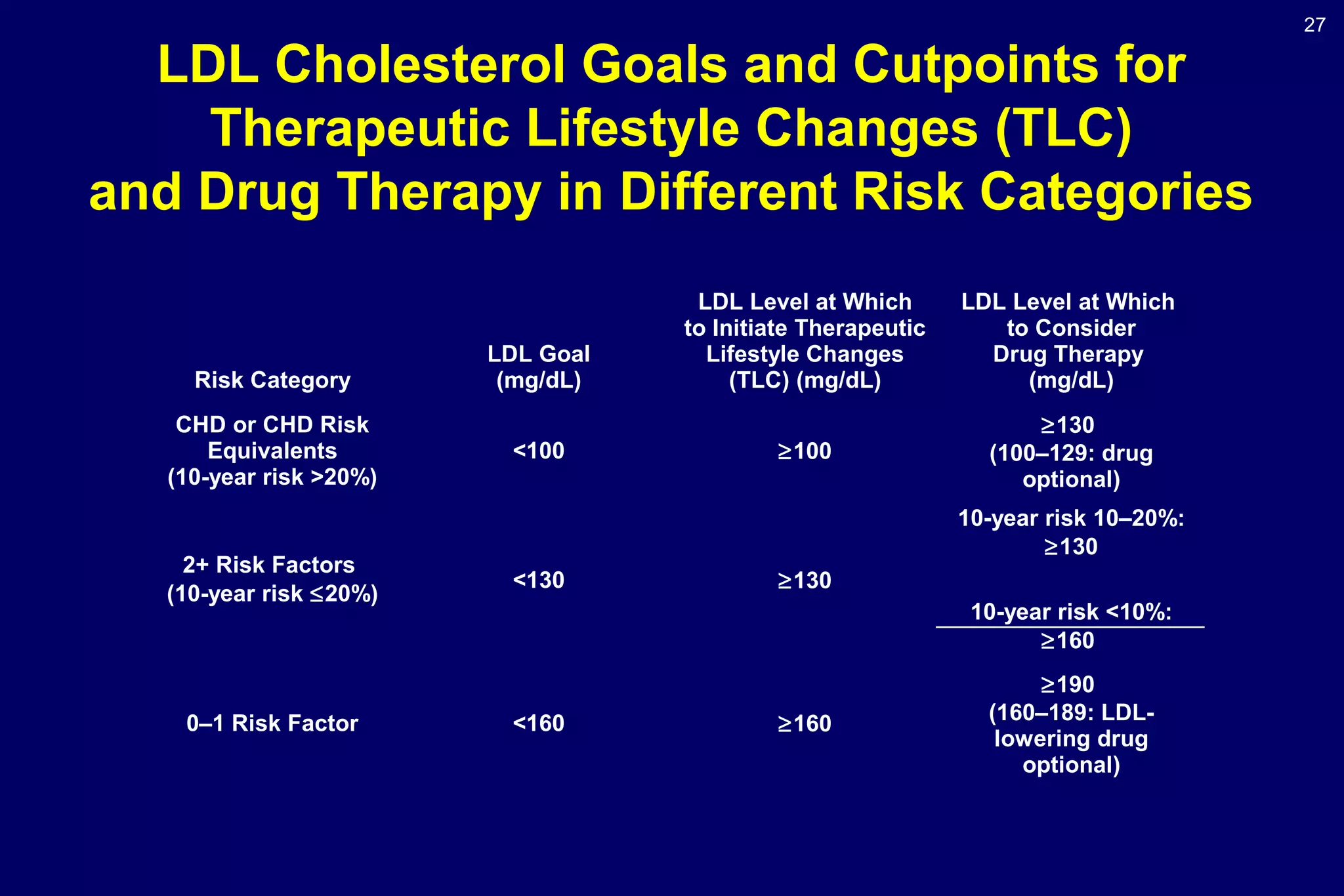 27
LDL Cholesterol Goals and Cutpoints for
Therapeutic Lifestyle Changes (TLC)
and Drug Therapy in Different Risk Categories
Risk Category
LDL Goal
(mg/dL)
LDL Level at Which
to Initiate Therapeutic
Lifestyle Changes
(TLC) (mg/dL)
LDL Level at Which
to Consider
Drug Therapy
(mg/dL)
CHD or CHD Risk
Equivalents
(10-year risk >20%)
<100 ≥100
≥130
(100–129: drug
optional)
2+ Risk Factors
(10-year risk ≤20%)
<130 ≥130
10-year risk 10–20%:
≥130
10-year risk <10%:
≥160
0–1 Risk Factor <160 ≥160
≥190
(160–189: LDL-
lowering drug
optional)
 