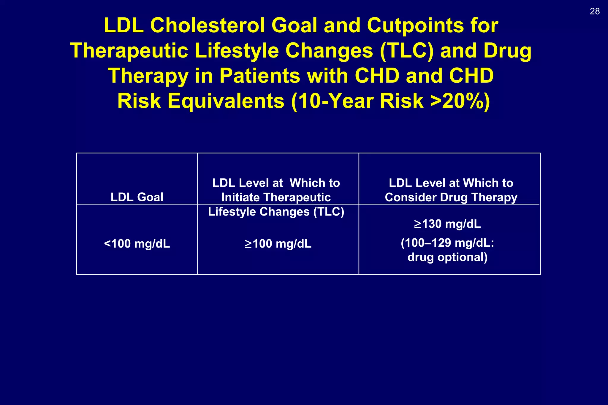 28
LDL Cholesterol Goal and Cutpoints for
Therapeutic Lifestyle Changes (TLC) and Drug
Therapy in Patients with CHD and CHD
Risk Equivalents (10-Year Risk >20%)
≥130 mg/dL
(100–129 mg/dL:
drug optional)
≥100 mg/dL<100 mg/dL
LDL Level at Which to
Consider Drug Therapy
LDL Level at Which to
Initiate Therapeutic
Lifestyle Changes (TLC)
LDL Goal
 