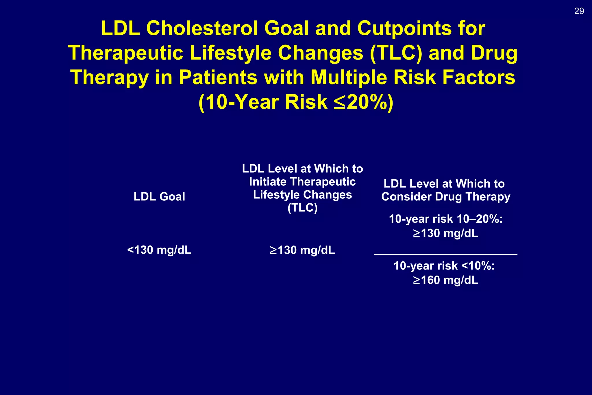 29
LDL Cholesterol Goal and Cutpoints for
Therapeutic Lifestyle Changes (TLC) and Drug
Therapy in Patients with Multiple Risk Factors
(10-Year Risk ≤20%)
LDL Goal
LDL Level at Which to
Initiate Therapeutic
Lifestyle Changes
(TLC)
LDL Level at Which to
Consider Drug Therapy
<130 mg/dL ≥130 mg/dL
10-year risk 10–20%:
≥130 mg/dL
10-year risk <10%:
≥160 mg/dL
 