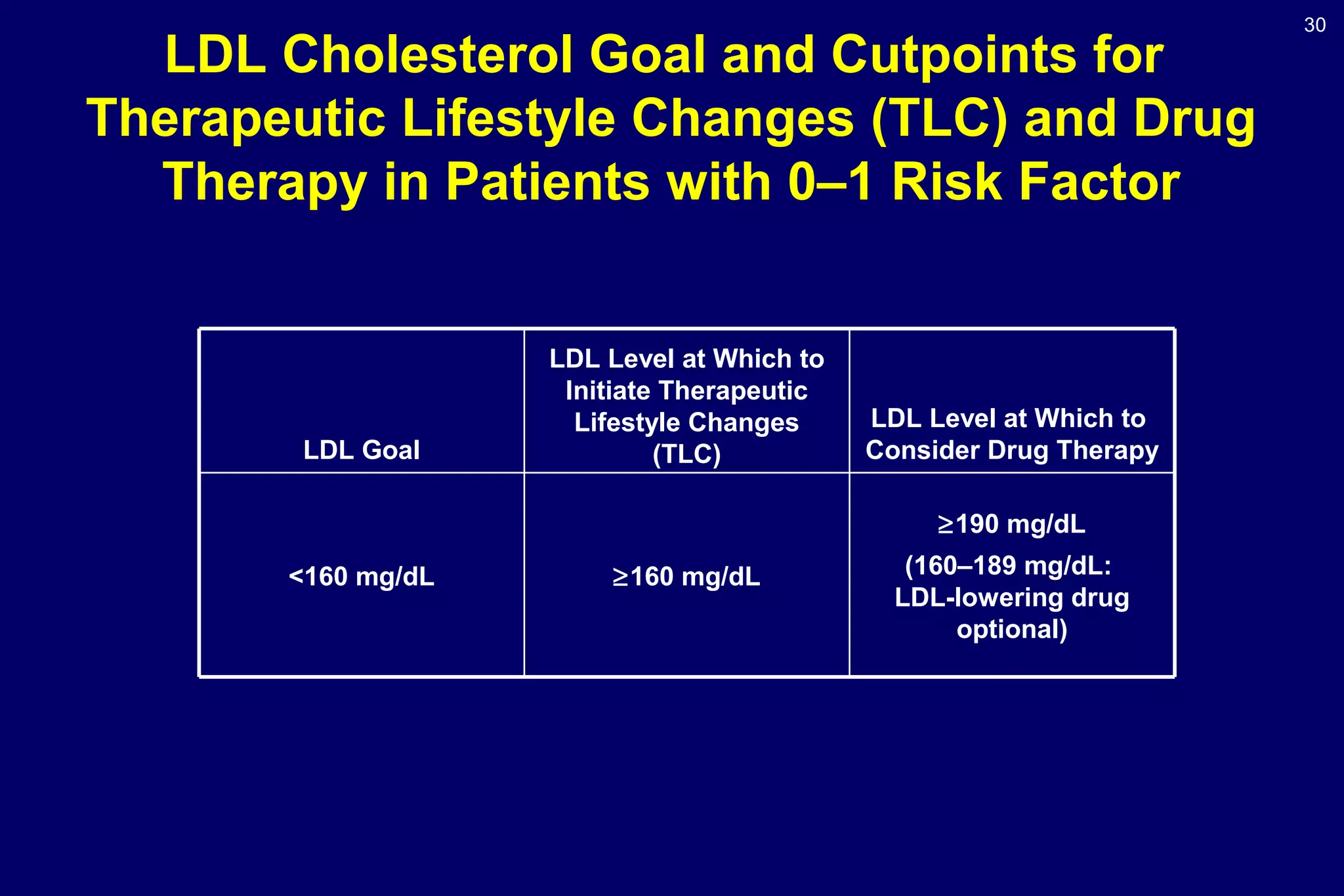 30
LDL Cholesterol Goal and Cutpoints for
Therapeutic Lifestyle Changes (TLC) and Drug
Therapy in Patients with 0–1 Risk Factor
≥190 mg/dL
(160–189 mg/dL:
LDL-lowering drug
optional)
≥160 mg/dL<160 mg/dL
LDL Level at Which to
Consider Drug Therapy
LDL Level at Which to
Initiate Therapeutic
Lifestyle Changes
(TLC)LDL Goal
 
