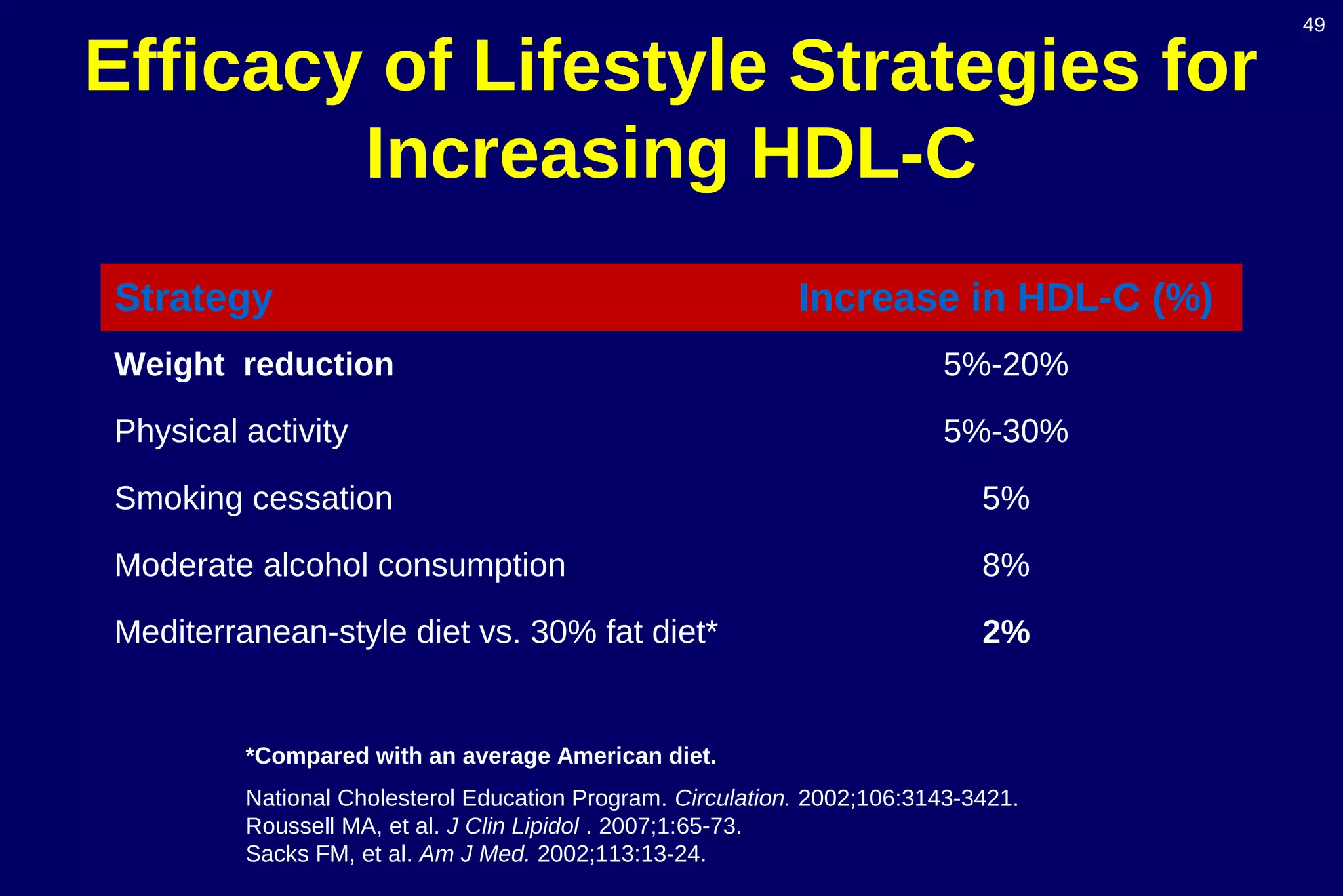 49
Efficacy of Lifestyle Strategies for
Increasing HDL-C
Strategy Increase in HDL-C (%)
Weight reduction 5%-20%
Physical activity 5%-30%
Smoking cessation 5%
Moderate alcohol consumption 8%
Mediterranean-style diet vs. 30% fat diet* 2%
*Compared with an average American diet.
National Cholesterol Education Program. Circulation. 2002;106:3143-3421.
Roussell MA, et al. J Clin Lipidol . 2007;1:65-73.
Sacks FM, et al. Am J Med. 2002;113:13-24.
 