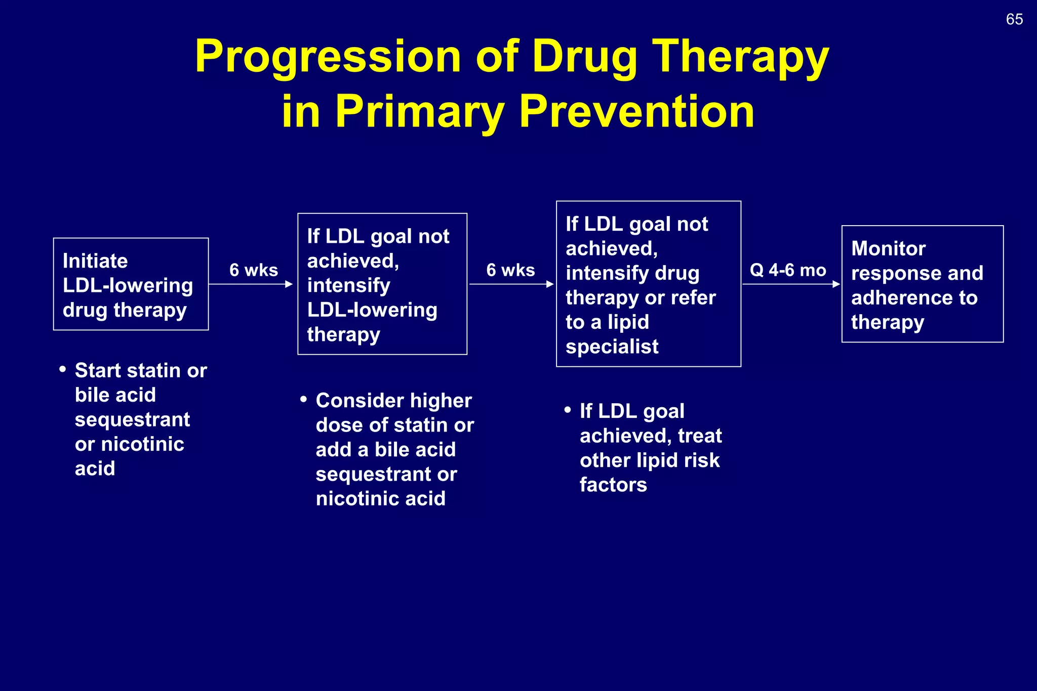 65
Progression of Drug Therapy
in Primary Prevention
If LDL goal not
achieved,
intensify
LDL-lowering
therapy
If LDL goal not
achieved,
intensify drug
therapy or refer
to a lipid
specialist
Monitor
response and
adherence to
therapy
• Start statin or
bile acid
sequestrant
or nicotinic
acid
• Consider higher
dose of statin or
add a bile acid
sequestrant or
nicotinic acid
6 wks 6 wks Q 4-6 mo
• If LDL goal
achieved, treat
other lipid risk
factors
Initiate
LDL-lowering
drug therapy
 