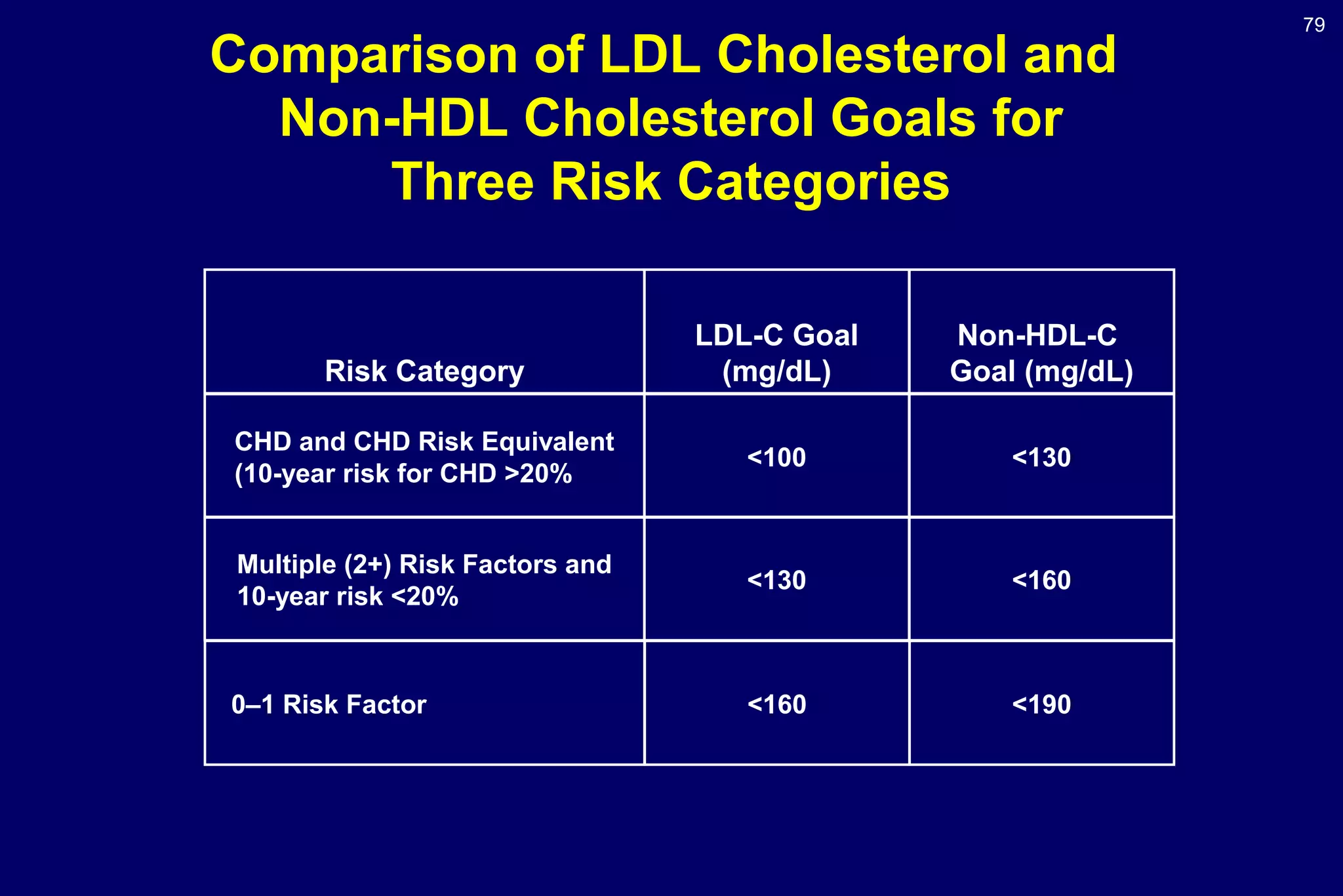 79
Comparison of LDL Cholesterol and
Non-HDL Cholesterol Goals for
Three Risk Categories
LDL-C Goal
(mg/dL)Risk Category
Non-HDL-C
Goal (mg/dL)
<100
CHD and CHD Risk Equivalent
(10-year risk for CHD >20%
<130
<130
Multiple (2+) Risk Factors and
10-year risk <20%
<160
<1600–1 Risk Factor <190
 